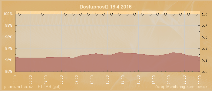 Graf dostupnosti