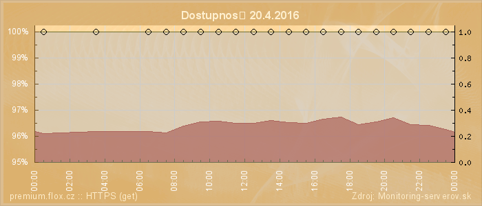 Graf dostupnosti