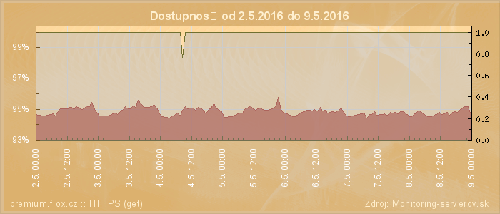 Graf dostupnosti