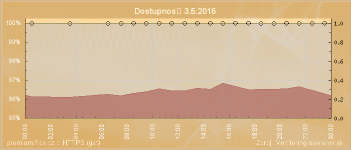 Graf dostupnosti