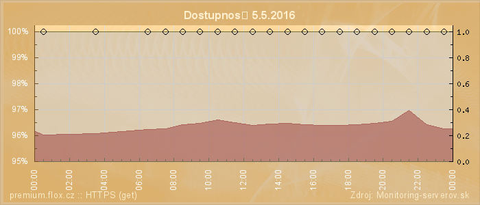 Graf dostupnosti