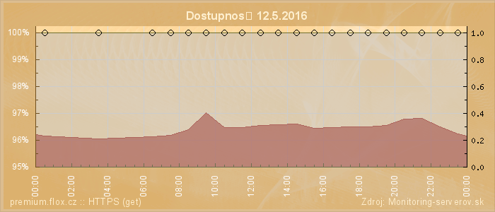 Graf dostupnosti