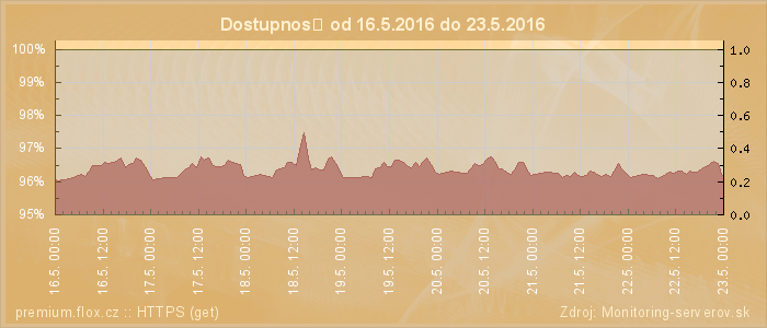 Graf dostupnosti