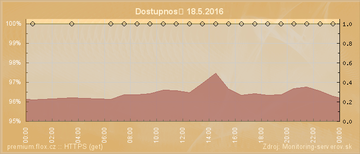 Graf dostupnosti