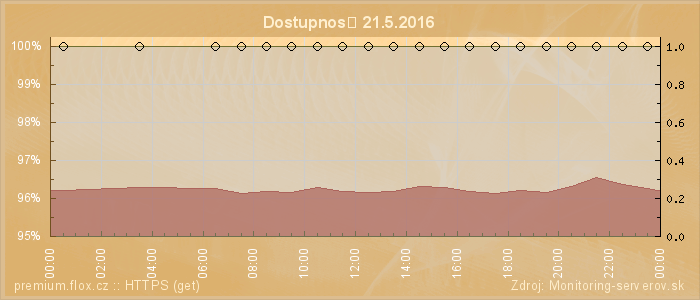 Graf dostupnosti