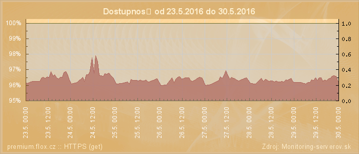 Graf dostupnosti