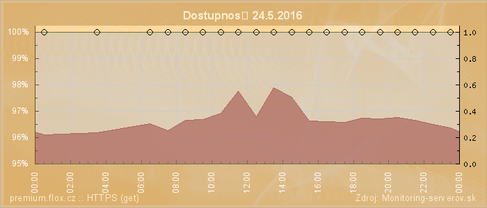 Graf dostupnosti