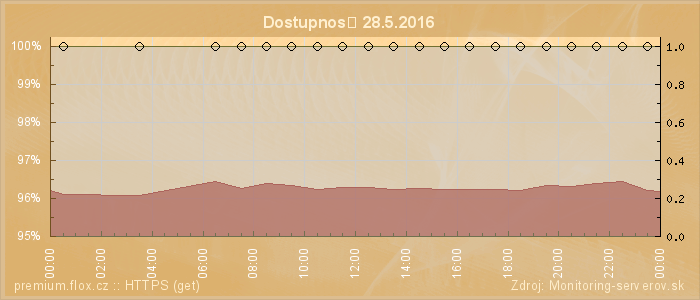 Graf dostupnosti