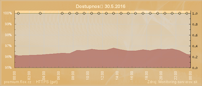 Graf dostupnosti