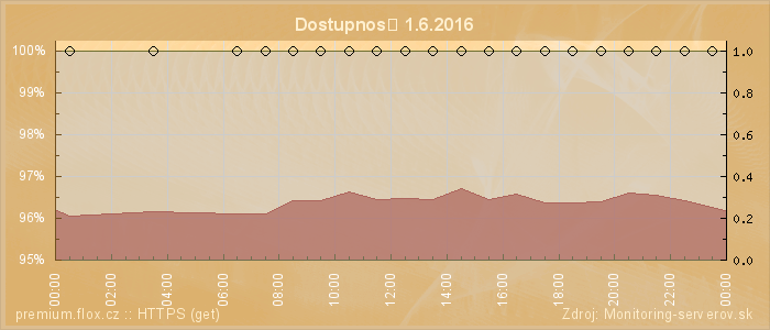 Graf dostupnosti