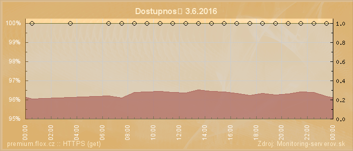 Graf dostupnosti