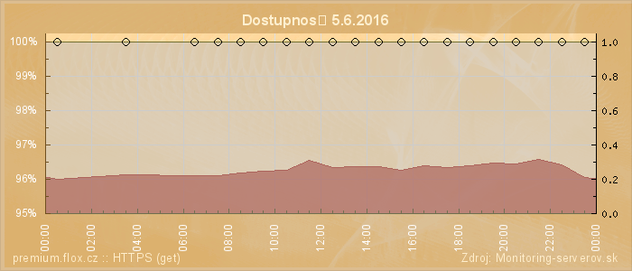 Graf dostupnosti