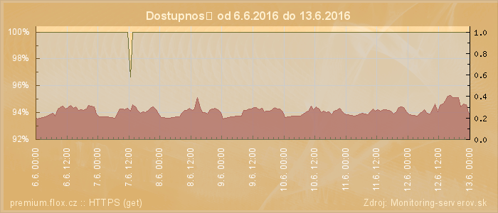 Graf dostupnosti