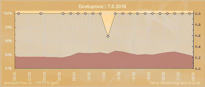 Graf dostupnosti