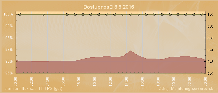 Graf dostupnosti