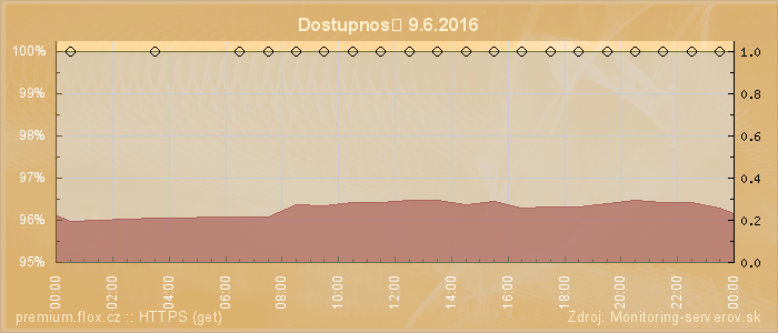 Graf dostupnosti