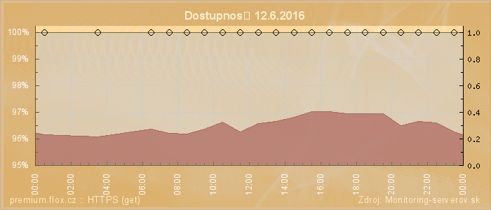 Graf dostupnosti