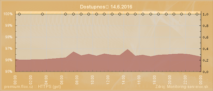 Graf dostupnosti