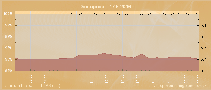 Graf dostupnosti