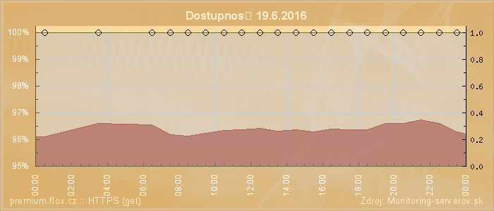 Graf dostupnosti