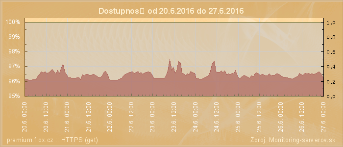 Graf dostupnosti