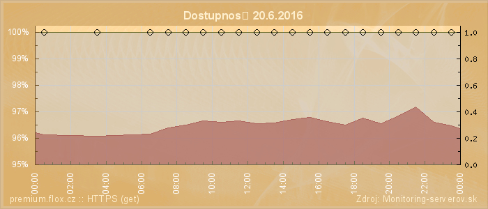 Graf dostupnosti