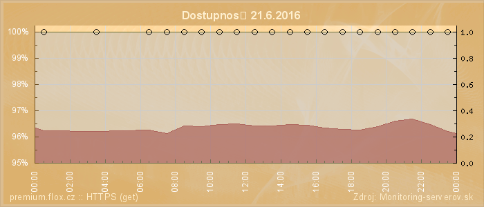 Graf dostupnosti