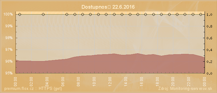 Graf dostupnosti