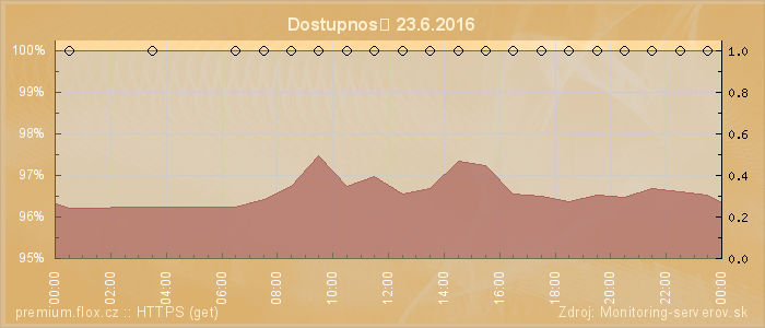 Graf dostupnosti