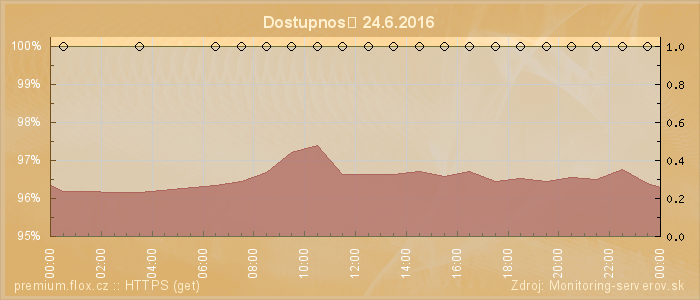 Graf dostupnosti