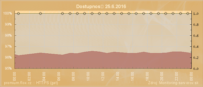 Graf dostupnosti