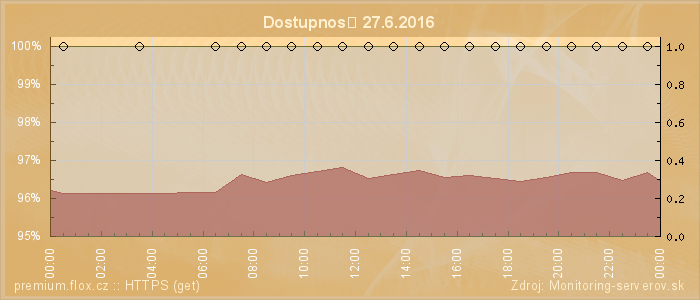 Graf dostupnosti