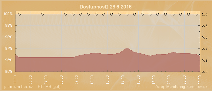 Graf dostupnosti