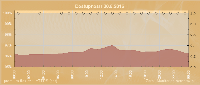 Graf dostupnosti