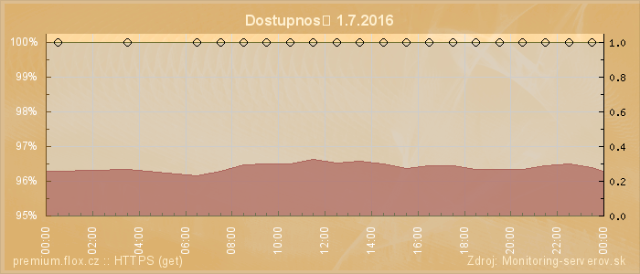 Graf dostupnosti