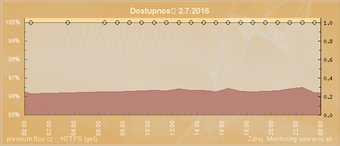 Graf dostupnosti