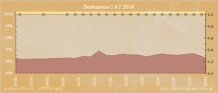 Graf dostupnosti