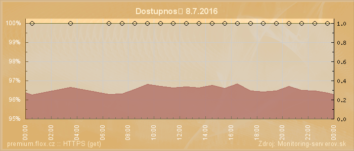 Graf dostupnosti