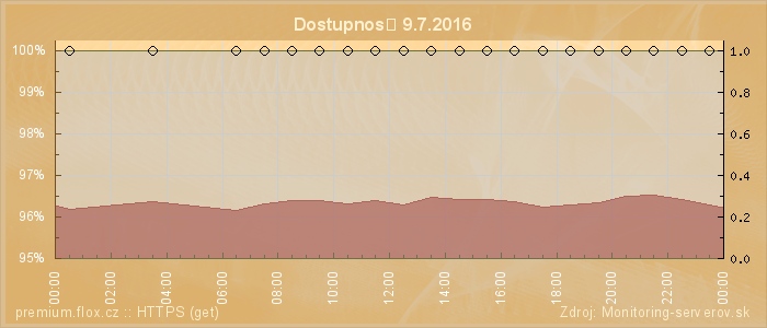 Graf dostupnosti