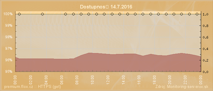 Graf dostupnosti