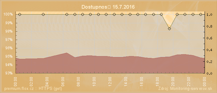 Graf dostupnosti