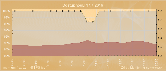 Graf dostupnosti