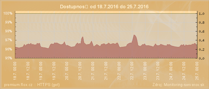 Graf dostupnosti