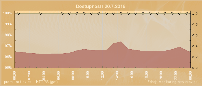 Graf dostupnosti