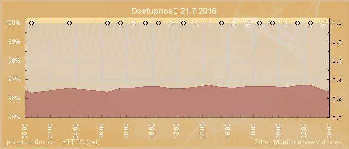 Graf dostupnosti