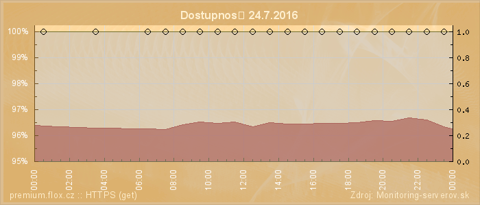 Graf dostupnosti