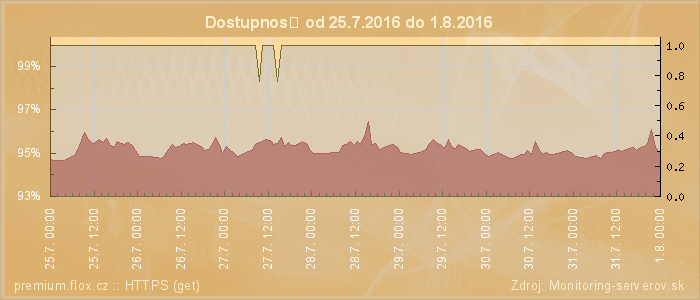 Graf dostupnosti