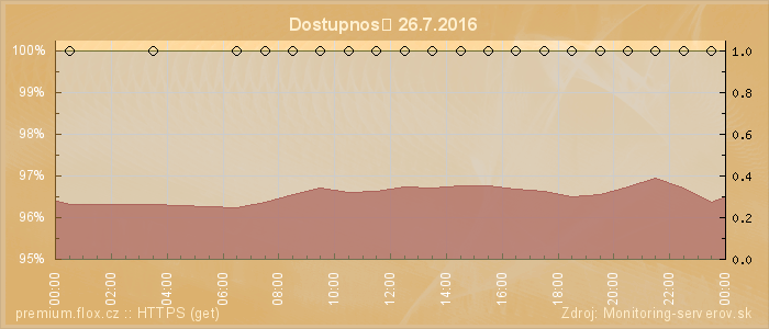 Graf dostupnosti