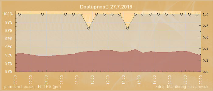 Graf dostupnosti