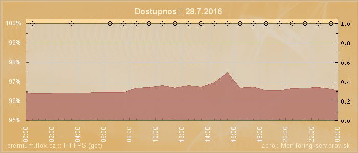 Graf dostupnosti